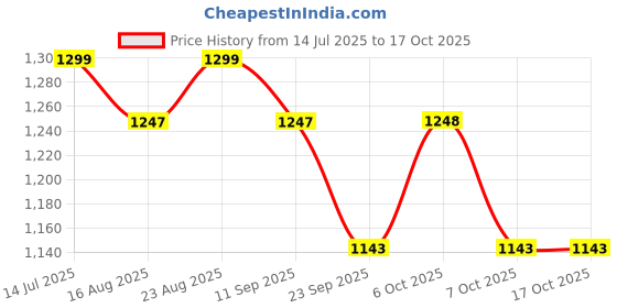 myntra.com Anouk Floral Printed Zari Saree anouk Price History Graph from 14 Jul 2025 to 17 Oct 2025