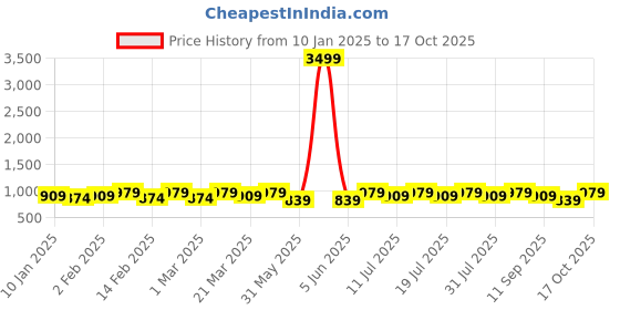 myntra.com Anouk Floral Printed Zari Saree with Blouse Piece anouk Price History Graph from 10 Jan 2025 to 17 Oct 2025