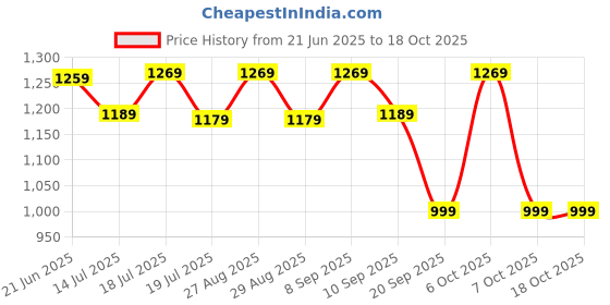 myntra.com Anouk Floral Printed Zari Sungudi Saree anouk Price History Graph from 21 Jun 2025 to 18 Oct 2025