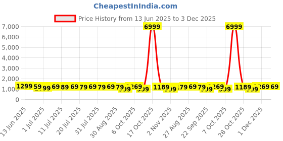 myntra.com Anouk Floral Printed Zari Sungudi Saree anouk Price History Graph from 13 Jun 2025 to 3 Dec 2025