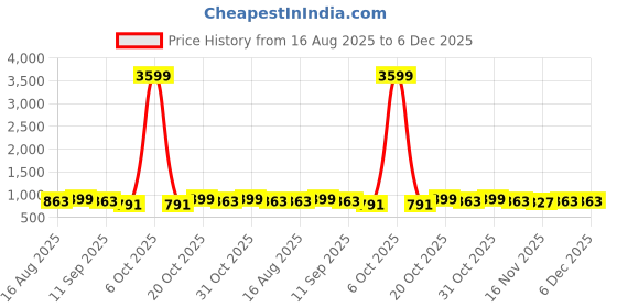 myntra.com Anouk Floral PrintedKota Saree anouk Price History Graph from 16 Aug 2025 to 5 Dec 2025