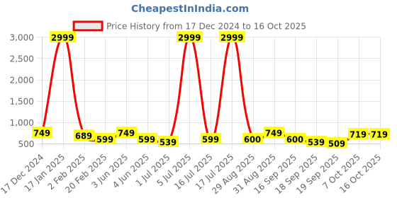 myntra.com Anouk Floral PrintedKurta with Trousers anouk Price History Graph from 17 Dec 2024 to 16 Oct 2025