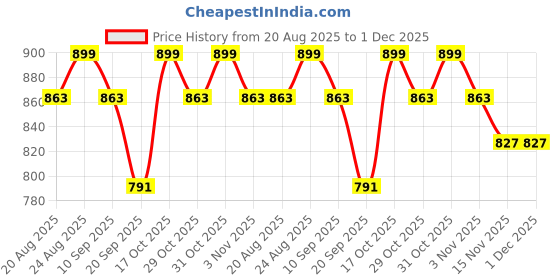 myntra.com Anouk Floral PrintedSaree anouk Price History Graph from 20 Aug 2025 to 30 Nov 2025