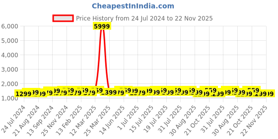 myntra.com Anouk Floral Pure Chiffon Bagru Saree anouk Price History Graph from 24 Jul 2024 to 22 Nov 2025