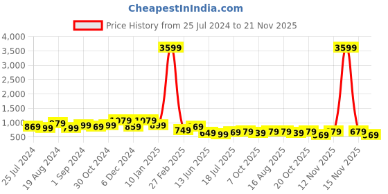 myntra.com anouk rustic Anouk Floral Pure Chiffon Banarasi Saree anouk rustic Price History Graph from 25 Jul 2024 to 21 Nov 2025