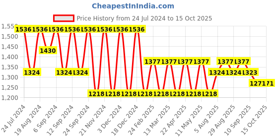 myntra.com Anouk Floral Pure Chiffon Saree anouk Price History Graph from 24 Jul 2024 to 15 Oct 2025
