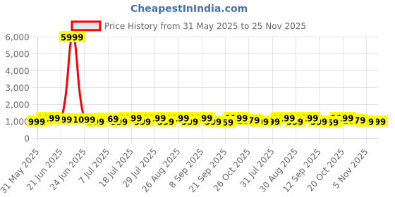 myntra.com Anouk Floral Pure Chiffon Saree anouk Price History Graph from 31 May 2025 to 25 Nov 2025