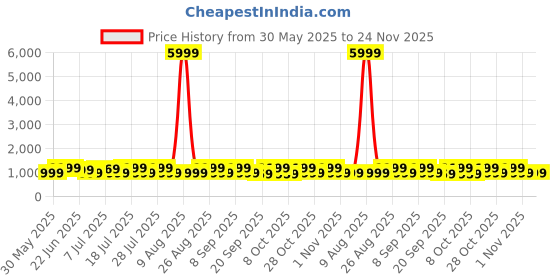myntra.com Anouk Floral Pure Chiffon Saree anouk Price History Graph from 30 May 2025 to 24 Nov 2025