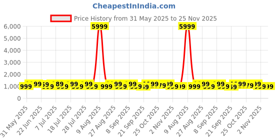 myntra.com Anouk Floral Pure Chiffon Saree anouk Price History Graph from 31 May 2025 to 25 Nov 2025