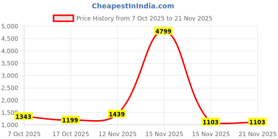 myntra.com Anouk Floral Pure Cotton Handloom Saree anouk Price History Graph from 7 Oct 2025 to 20 Nov 2025