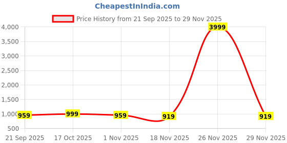 myntra.com Anouk Floral Pure Cotton Saree anouk Price History Graph from 21 Sep 2025 to 29 Nov 2025