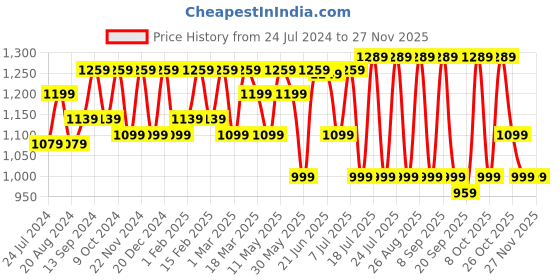 myntra.com Anouk Floral Pure Georgette Saree anouk Price History Graph from 24 Jul 2024 to 25 Nov 2025