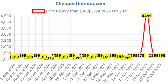 myntra.com Anouk Floral Pure Georgette Saree anouk Price History Graph from 1 Aug 2024 to 20 Oct 2025