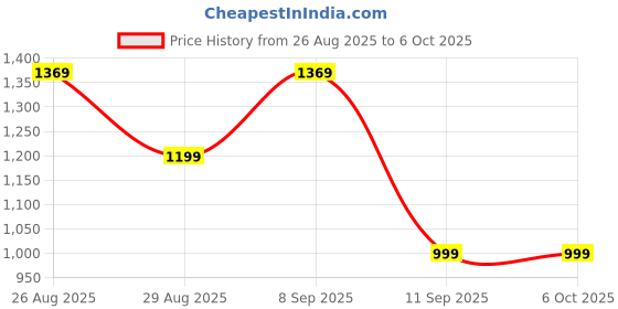 myntra.com Anouk Floral Pure Georgette Saree anouk Price History Graph from 26 Aug 2025 to 4 Oct 2025