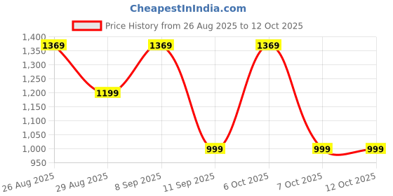 myntra.com Anouk Floral Pure Georgette Saree anouk Price History Graph from 26 Aug 2025 to 12 Oct 2025