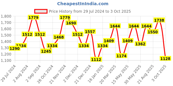 myntra.com Anouk Floral Regular Pure Cotton Kurta with Palazzos anouk Price History Graph from 29 Jul 2024 to 3 Oct 2025