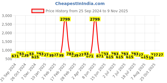 myntra.com Anouk Floral Saree anouk Price History Graph from 25 Sep 2024 to 6 Nov 2025