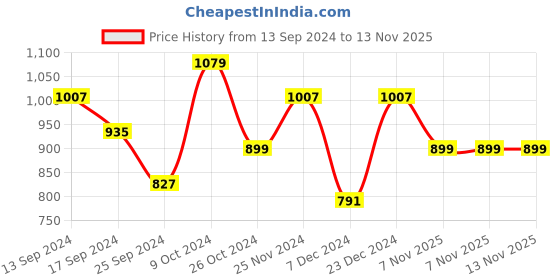 myntra.com Anouk Floral Saree with Blouse anouk Price History Graph from 13 Sep 2024 to 12 Nov 2025
