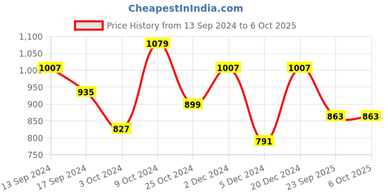 myntra.com Anouk Floral Saree with Blouse anouk Price History Graph from 13 Sep 2024 to 4 Oct 2025