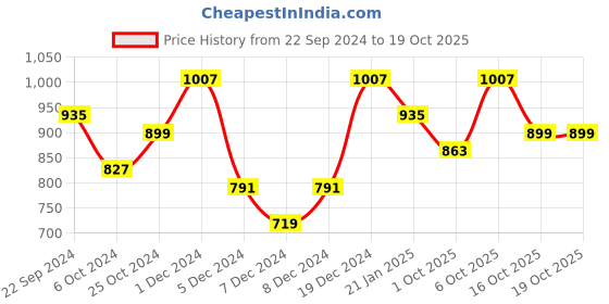 myntra.com Anouk Floral Saree with Blouse anouk Price History Graph from 22 Sep 2024 to 16 Oct 2025