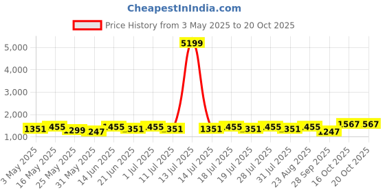 myntra.com Anouk Floral Satin Designer Saree anouk Price History Graph from 3 May 2025 to 20 Oct 2025