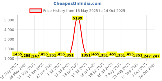 myntra.com Anouk Floral Satin Designer Saree anouk Price History Graph from 16 May 2025 to 14 Oct 2025