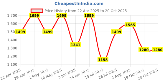 myntra.com Anouk Floral Satin Saree anouk Price History Graph from 22 Apr 2025 to 19 Oct 2025