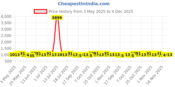 myntra.com Anouk Floral Satin Saree With Blouse Piece anouk Price History Graph from 3 May 2025 to 4 Dec 2025