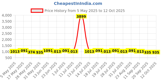 myntra.com Anouk Floral Satin Saree With Unstitched Blouse Piece anouk Price History Graph from 5 May 2025 to 12 Oct 2025