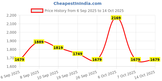 myntra.com Anouk Floral Schiffli Embroidered Panelled Pure Cotton A-Line Kurta With Pyjamas & Dupatta anouk Price History Graph from 6 Sep 2025 to 13 Oct 2025