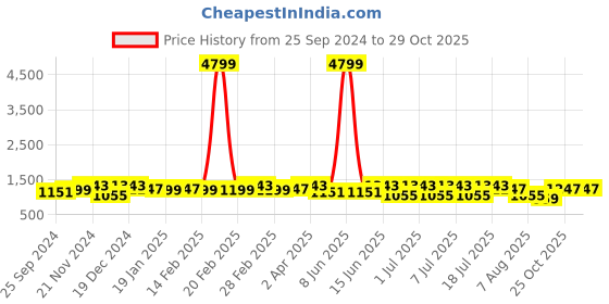 myntra.com Anouk Floral Sequinned Organza Saree anouk Price History Graph from 25 Sep 2024 to 29 Oct 2025