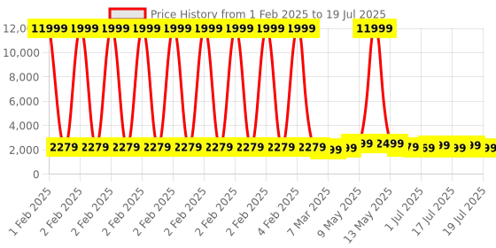 myntra.com Anouk Floral Sequinned Poly Georgette Saree with Matching Blouse anouk Price History Graph from 1 Feb 2025 to 18 Jul 2025
