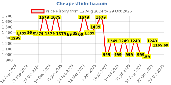 myntra.com Anouk Floral Sequinned Pure Georgette Banarasi Saree anouk Price History Graph from 12 Aug 2024 to 29 Oct 2025