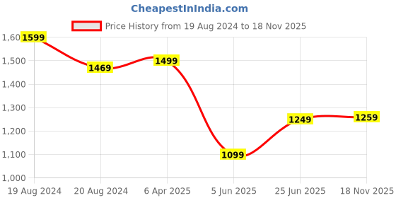 myntra.com Anouk Floral Sequinned Pure Georgette Designer Saree anouk Price History Graph from 19 Aug 2024 to 18 Nov 2025