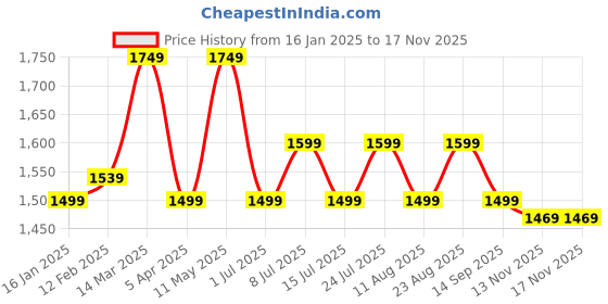 myntra.com Anouk Floral Sequinned Pure Georgette Saree anouk Price History Graph from 16 Jan 2025 to 17 Nov 2025