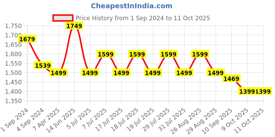 myntra.com Anouk Floral Sequinned Pure Georgette Saree anouk Price History Graph from 1 Sep 2024 to 11 Oct 2025