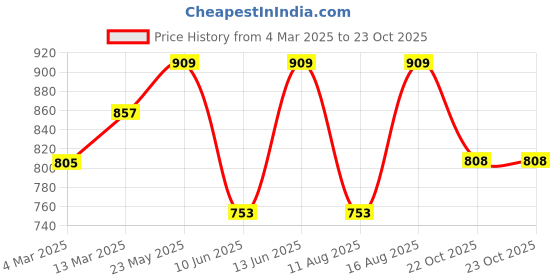 myntra.com Anouk Floral Shopper Shoulder Bag with Quilted anouk Price History Graph from 4 Mar 2025 to 22 Oct 2025