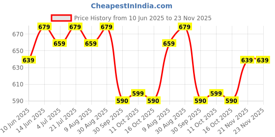 myntra.com Anouk Floral Shopper Tote Bag with Tasselled anouk Price History Graph from 10 Jun 2025 to 22 Nov 2025