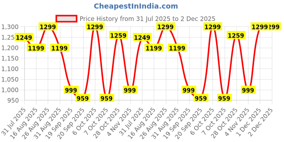 myntra.com Anouk Floral Silk Blend Banarasi Saree anouk Price History Graph from 31 Jul 2025 to 1 Dec 2025