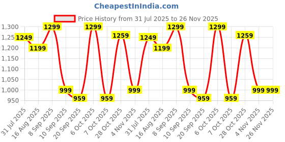 myntra.com Anouk Floral Silk Blend Banarasi Saree anouk Price History Graph from 31 Jul 2025 to 25 Nov 2025