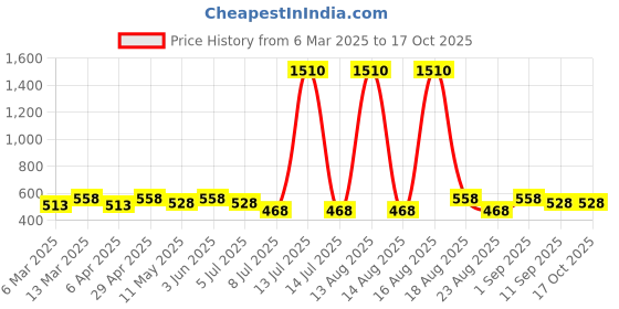 myntra.com Anouk Floral Studs Earrings anouk Price History Graph from 6 Mar 2025 to 16 Oct 2025