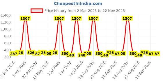myntra.com Anouk Floral Studs Earrings anouk Price History Graph from 2 Mar 2025 to 22 Nov 2025