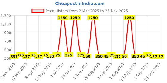 myntra.com Anouk Floral Studs Earrings anouk Price History Graph from 2 Mar 2025 to 24 Nov 2025