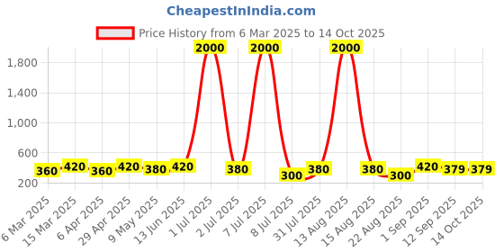 myntra.com Anouk Floral Studs Earrings anouk Price History Graph from 6 Mar 2025 to 13 Oct 2025