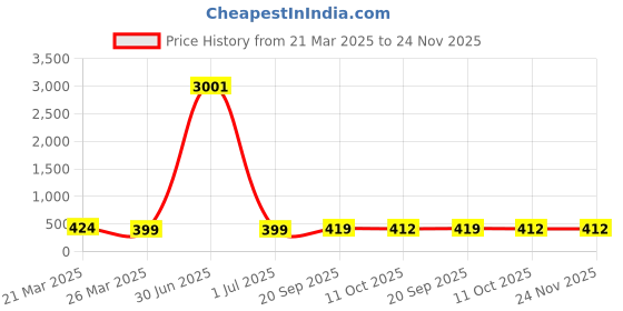 myntra.com Anouk Floral Studs Earrings anouk Price History Graph from 21 Mar 2025 to 24 Nov 2025