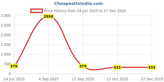 myntra.com Anouk Floral Studs Earrings anouk Price History Graph from 24 Jun 2025 to 27 Dec 2025