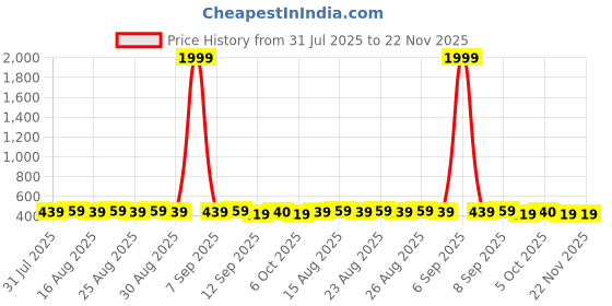 myntra.com Anouk Floral Studs Earrings anouk Price History Graph from 31 Jul 2025 to 22 Nov 2025