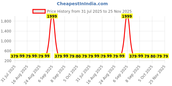 myntra.com Anouk Floral Studs Earrings anouk Price History Graph from 31 Jul 2025 to 25 Nov 2025