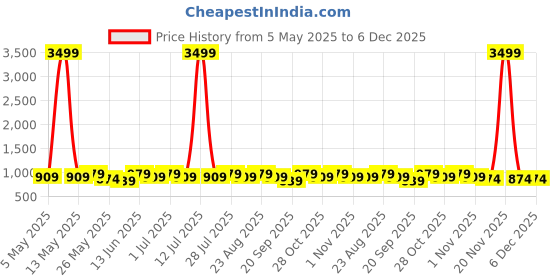 myntra.com Anouk Floral Woven Design Embellished Kota Silk Saree anouk Price History Graph from 5 May 2025 to 6 Dec 2025