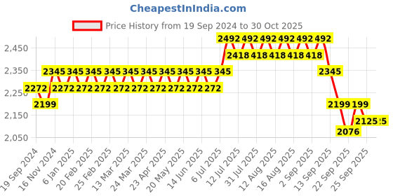 myntra.com Anouk Floral Woven Design Mandarin Collar Long Sleeves Kurta with Churidar Nehru Jacket anouk Price History Graph from 19 Sep 2024 to 30 Oct 2025